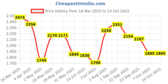 firstcry.com LEGO DUPLO Town Creative Garden & Flowers Color-Sorting Stacking Toy 45 Pieces - 10444 lego Price History Graph from 18 Mar 2025 to 10 Oct 2025