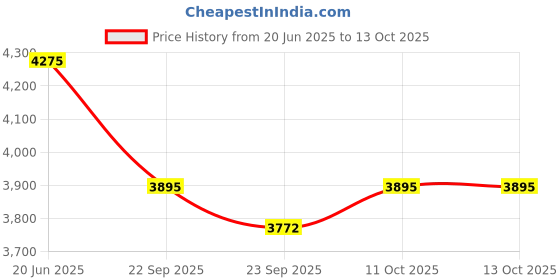firstcry.com LEGO DUPLO Town First Time: Visit with the Doctor building blocks 65 Pieces - 10449 lego Price History Graph from 20 Jun 2025 to 12 Oct 2025