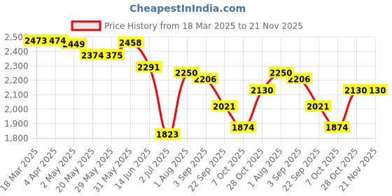 firstcry.com LEGO DUPLO Town Train Tunnel and Tracks Expansion Set 20 Pieces - 10425 lego Price History Graph from 18 Mar 2025 to 21 Nov 2025