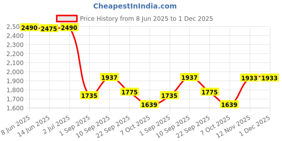 firstcry.com LEGO DUPLO| Disney Winnie the Pooh's Birthday Party Building Set 22 Pieces - 10457 lego Price History Graph from 8 Jun 2025 to 1 Dec 2025