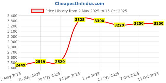 firstcry.com LEGO Friends Advent Calendar 2024, Christmas Toy 272 Pieces - 42637 lego Price History Graph from 2 May 2025 to 12 Oct 2025