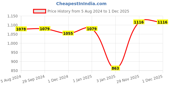 firstcry.com LEGO Friends Beach Buggy Fun Building Toy Set 61 Pieces - 41725 lego Price History Graph from 5 Aug 2024 to 1 Dec 2025