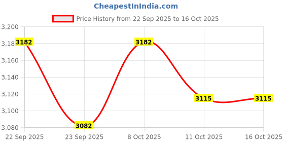 firstcry.com LEGO Friends Cat Birthday Party & Tree House Building Kit Toy 321 Pieces-42666 lego Price History Graph from 22 Sep 2025 to 16 Oct 2025