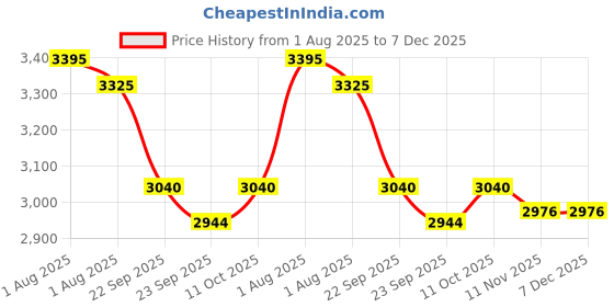 firstcry.com LEGO Friends Creative Beach & Travel Suitcase Buildable Toy Set 188 Pieces - 42672 lego Price History Graph from 1 Aug 2025 to 7 Dec 2025