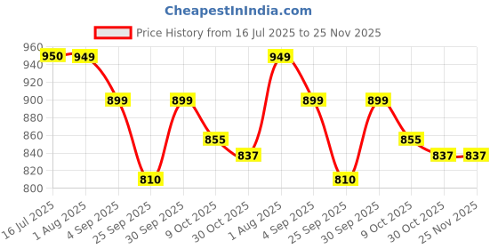 firstcry.com LEGO Friends Guinea Pig Playground Pretend-Play Building Kit 86 Pieces - 42640 lego Price History Graph from 16 Jul 2025 to 25 Nov 2025