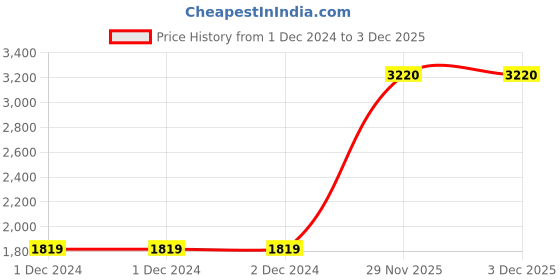 firstcry.com LEGO Friends Heartlake Downtown Diner 346 Pieces - 41728 lego Price History Graph from 1 Dec 2024 to 1 Dec 2025