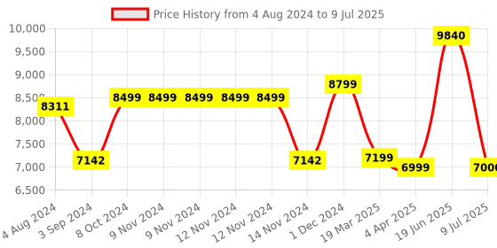 firstcry.com LEGO Friends Mars Space Base and Rocket Toy 981 Pieces - 42605 lego Price History Graph from 4 Aug 2024 to 9 Jul 2025
