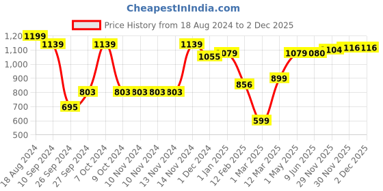 firstcry.com LEGO Friends Pancake Shop Building Toy Set 157 Pieces - 41753 lego Price History Graph from 18 Aug 2024 to 1 Dec 2025