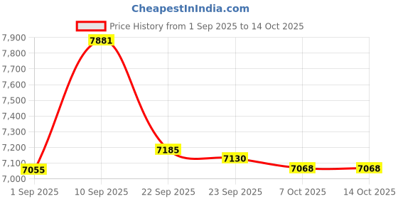 firstcry.com LEGO Friends Pony Ranch & Stable Building Set Horse Toy Playset 727 Pieces 42654 - Multicolor lego Price History Graph from 1 Sep 2025 to 13 Oct 2025