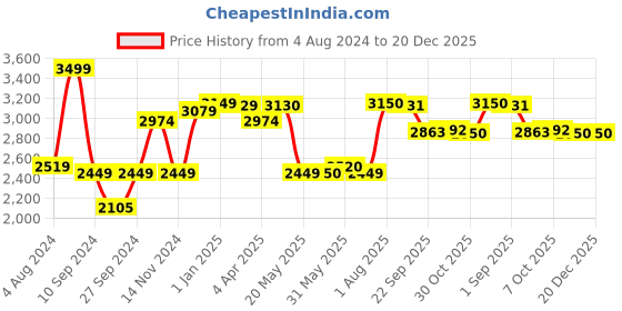 firstcry.com LEGO Friends Stargazing Camping Vehicle Toy 364 Pieces - 42603 lego Price History Graph from 4 Aug 2024 to 20 Dec 2025
