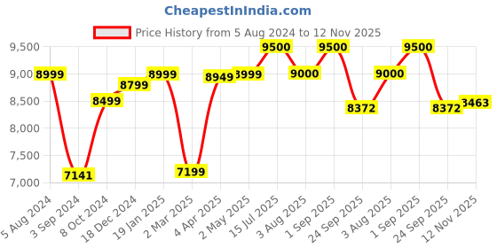 firstcry.com LEGO Gabby's Dollhouse Building Toy Set 498 Pieces- 10788 lego Price History Graph from 5 Aug 2024 to 12 Nov 2025