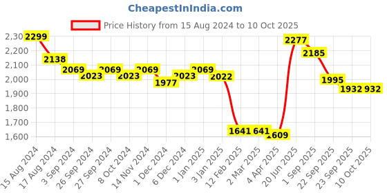 firstcry.com LEGO Harry Potter Aragog in the Forbidden Forest 195 Pieces -76434 lego Price History Graph from 15 Aug 2024 to 10 Oct 2025