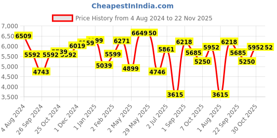 firstcry.com LEGO Harry Potter Buckbeak Hippogriff Toy 723 Pieces -76427 lego Price History Graph from 4 Aug 2024 to 22 Nov 2025