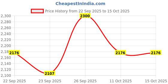 firstcry.com LEGO Harry Potter Fawkes: Dumbledore's Phoenix Toy 299 Pieces - 76448 lego Price History Graph from 22 Sep 2025 to 14 Oct 2025