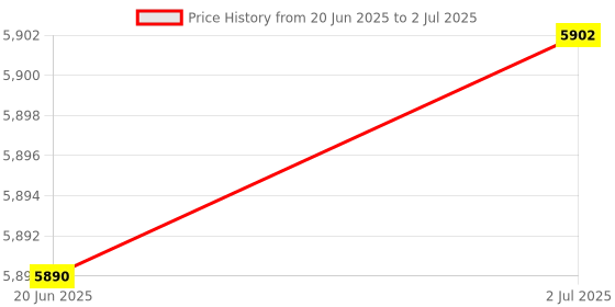 firstcry.com LEGO Harry Potter Hagrid & Harry's Motorcycle Ride, Magical Toy 617 Pieces - 76443 lego Price History Graph from 20 Jun 2025 to 2 Jul 2025