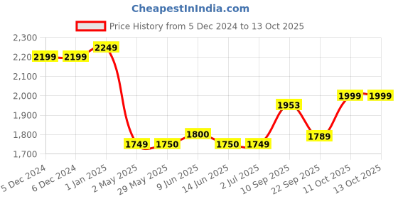 firstcry.com LEGO Harry Potter Hedwig at 4 Privet Drive Toy Building Set 337 Pieces - 76425 lego Price History Graph from 5 Dec 2024 to 13 Oct 2025