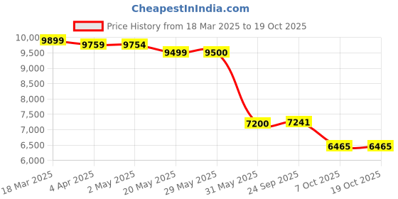 firstcry.com LEGO Harry Potter Hogwarts Castle: Flying Lessons Adventure Set 651 Pieces - 76447 lego Price History Graph from 18 Mar 2025 to 17 Oct 2025