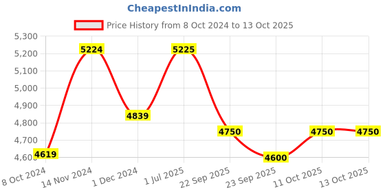firstcry.com LEGO Harry Potter Hogwarts Castle Owlery Building Toy Set  364 Pieces - 76430 lego Price History Graph from 8 Oct 2024 to 13 Oct 2025