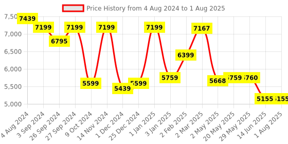firstcry.com LEGO Harry Potter Mandrake Plant Toy, Magical Gift 579 Pieces - 76433 lego Price History Graph from 4 Aug 2024 to 14 Jun 2025