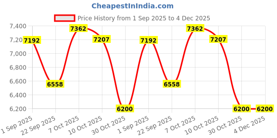 firstcry.com LEGO Harry PotterThestral Family, Mythical Creature Toy Figures 548 Pieces-76458 lego Price History Graph from 1 Sep 2025 to 4 Dec 2025