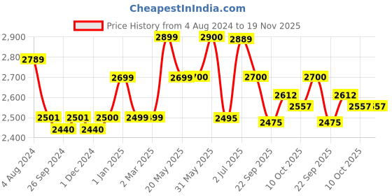 firstcry.com LEGO Jurassic World Baby Bumpy: Ankylosaurus Toy 358 Pieces Multicolor- 76962 lego Price History Graph from 4 Aug 2024 to 19 Nov 2025