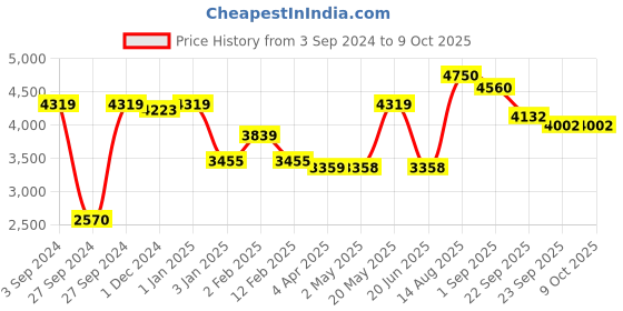 firstcry.com LEGO Jurassic World Dinosaur Fossils T rex Skull 577 Pieces - 76964 lego Price History Graph from 3 Sep 2024 to 9 Oct 2025