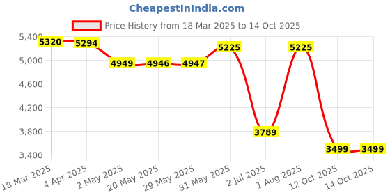 firstcry.com LEGO Jurassic World Dinosaur Fossils: Triceratops Skull Model Set 468 Pieces -76969 lego Price History Graph from 18 Mar 2025 to 13 Oct 2025