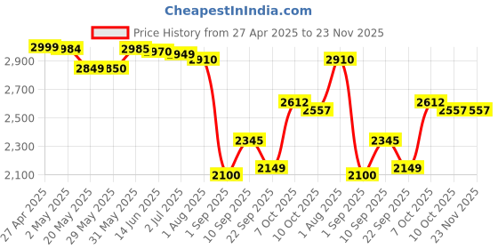firstcry.com LEGO Jurassic World Little Eatie: T. rex Dinosaur Model Building Kit 317 Pieces - 76967 lego Price History Graph from 27 Apr 2025 to 23 Nov 2025
