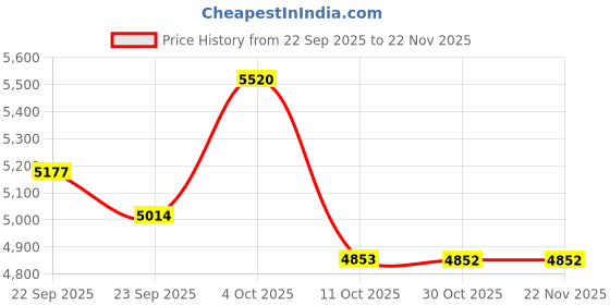 firstcry.com LEGO Jurassic World T. rex River Escape Dinosaur Figure Building Set 199 Pieces-76975 lego Price History Graph from 22 Sep 2025 to 22 Nov 2025