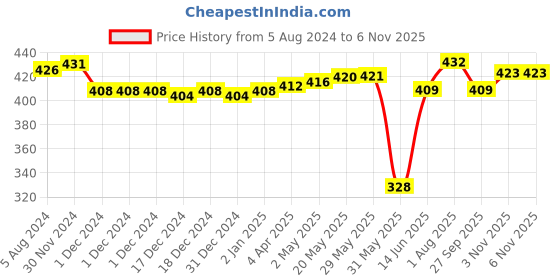 firstcry.com LEGO Kai and Rapton's Temple Battle 4 Pieces - 30650 lego Price History Graph from 5 Aug 2024 to 6 Nov 2025