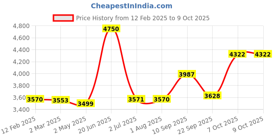 firstcry.com LEGO Marvel Dancing Groot Buildable Animated Toy459 Pieces - 76297 lego Price History Graph from 12 Feb 2025 to 8 Oct 2025