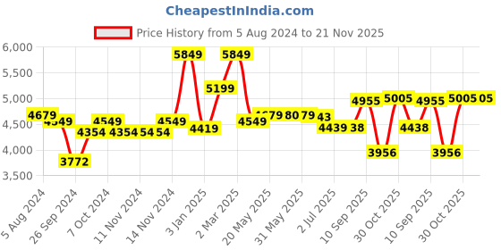 firstcry.com Lego Marvel I am Groot Building Kit 476 Pieces - 76217 lego Price History Graph from 5 Aug 2024 to 20 Nov 2025