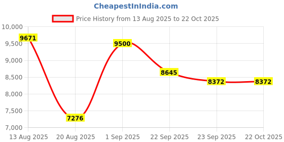 firstcry.com LEGO Marvel: MARVEL Logo & Minifigures Collectible Buildable Set 931 Pieces - 76313 lego Price History Graph from 13 Aug 2025 to 22 Oct 2025