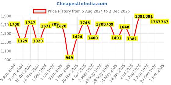 firstcry.com LEGO Marvel Rocket Mech Armor  98 Pieces- 76243 lego Price History Graph from 5 Aug 2024 to 2 Dec 2025