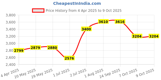 firstcry.com LEGO Marvel Spider-Man 2024 Advent Calendar 246 Pieces - 76293 lego Price History Graph from 4 Apr 2025 to 9 Oct 2025