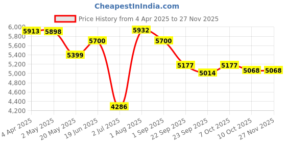 firstcry.com LEGO Marvel The Avengers vs The Leviathan Playset 347 Pieces - 76290 lego Price History Graph from 4 Apr 2025 to 26 Nov 2025