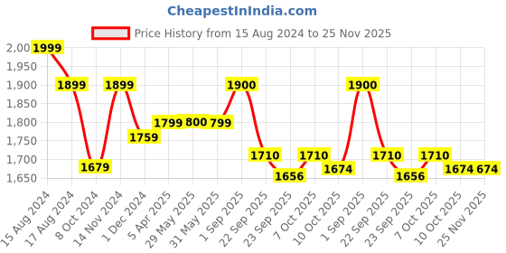 firstcry.com LEGO Marvel Venom Mech Armor vs. Miles Morales 134 Pieces - 76276 lego Price History Graph from 15 Aug 2024 to 24 Nov 2025