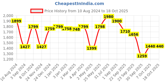 firstcry.com LEGO Marvel War Machine Mech Armor Building Toy 154 Pieces - 76277 lego Price History Graph from 10 Aug 2024 to 17 Oct 2025