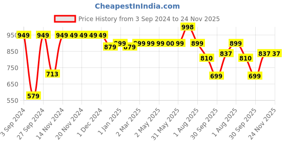 firstcry.com LEGO Minecraft Steve's Desert Expedition Set 75 Pieces - 21251 lego Price History Graph from 3 Sep 2024 to 24 Nov 2025