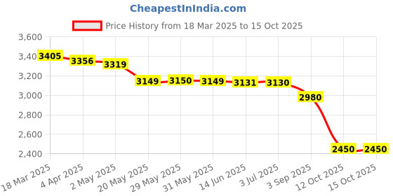 firstcry.com LEGO Minecraft The Armadillo Mine Expedition Video Game Figure Building Blocks 247 Pieces - 21269 lego Price History Graph from 18 Mar 2025 to 15 Oct 2025