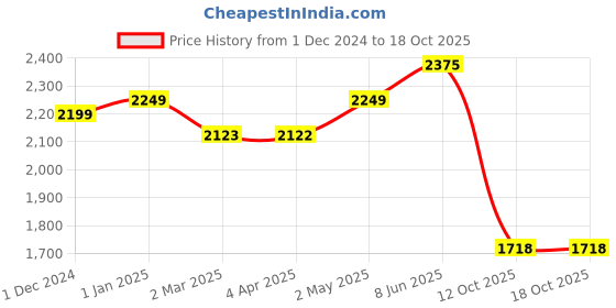 firstcry.com LEGO Minecraft The Armory Building Adventure 203 Pieces -21252 lego Price History Graph from 1 Dec 2024 to 17 Oct 2025