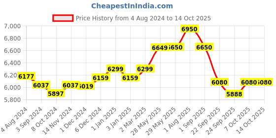 firstcry.com LEGO Minecraft The Badlands Mineshaft Video-Game Toy 538 Pieces - 21263 lego Price History Graph from 4 Aug 2024 to 13 Oct 2025