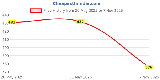 firstcry.com LEGO Minecraft The Lush Cave Fight Building Set Green 40 pieces-30705 lego Price History Graph from 20 May 2025 to 7 Nov 2025