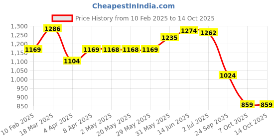 firstcry.com LEGO Minecraft The Nether Lava Battle Gamer Toy for Kids 99 Pieces - 21266 lego Price History Graph from 10 Feb 2025 to 13 Oct 2025
