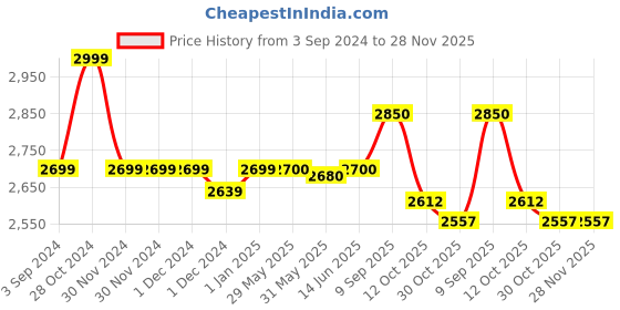 firstcry.com LEGO Minecraft The Turtle Beach House Model 234 Pieces - 21254 lego Price History Graph from 3 Sep 2024 to 28 Nov 2025