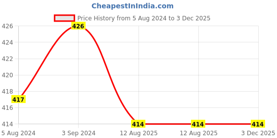 firstcry.com LEGO Minifigures Series 25 Collectible Figures 9 Pieces - 71045 lego Price History Graph from 5 Aug 2024 to 3 Dec 2025