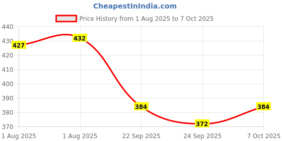 firstcry.com LEGO Minifigures Series 27 Collectable Figures ( 1 Lego kit of 9 Pieces ) - 71048 lego Price History Graph from 1 Aug 2025 to 7 Oct 2025