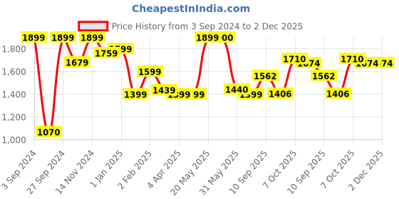 firstcry.com LEGO NINJAGO Arin's Battle Mech Ninja Toy Set 104 Pieces - 71804 lego Price History Graph from 3 Sep 2024 to 1 Dec 2025