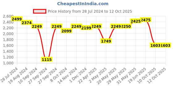 firstcry.com LEGO Ninjago Cole's Elemental Earth Mech Toy 235 Pieces - 71806 lego Price History Graph from 28 Jul 2024 to 12 Oct 2025