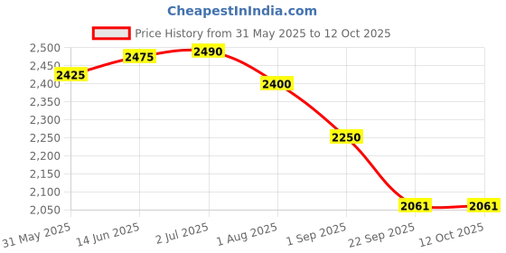 firstcry.com LEGO NINJAGO Dragon Spinjitzu Battle Pack Action Toy Set 186 Pieces - 71826 lego Price History Graph from 31 May 2025 to 11 Oct 2025